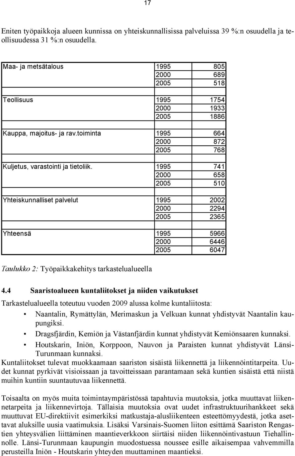 1995 741 2000 658 2005 510 Yhteiskunnalliset palvelut 1995 2002 2000 2294 2005 2365 Yhteensä 1995 5966 2000 6446 2005 6047 Taulukko 2: Työpaikkakehitys tarkastelualueella 4.