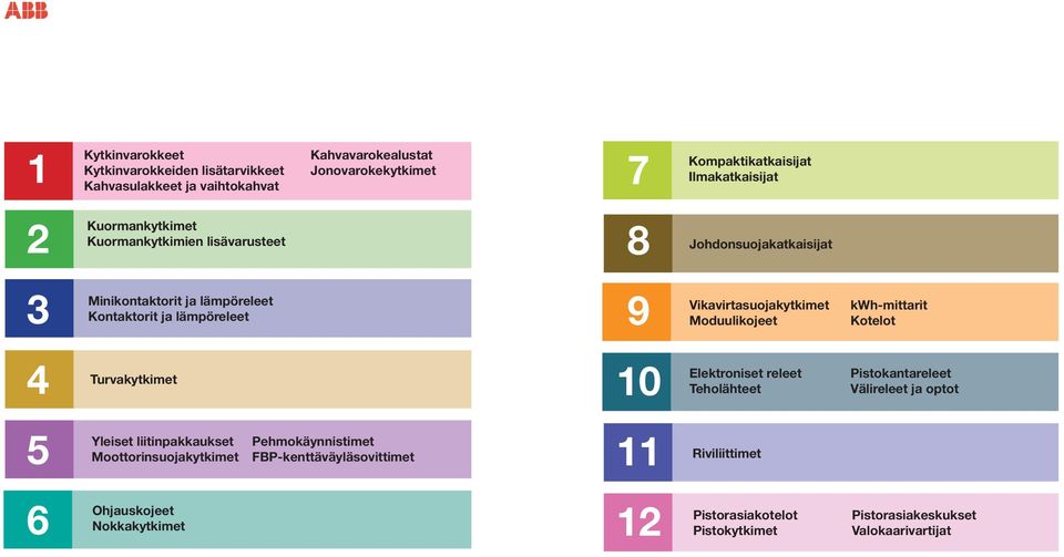 Moduulikojeet kwh-mittarit Kotelot 4 Turvakytkimet 10 Elektroniset releet Teholähteet Pistokantareleet Välireleet ja optot 5 Yleiset liitinpakkaukset