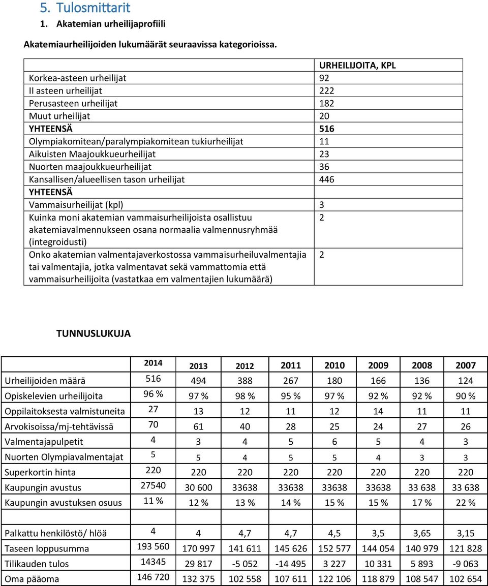 Maajoukkueurheilijat 23 Nuorten maajoukkueurheilijat 36 Kansallisen/alueellisen tason urheilijat 446 YHTEENSÄ Vammaisurheilijat (kpl) 3 Kuinka moni akatemian vammaisurheilijoista osallistuu 2