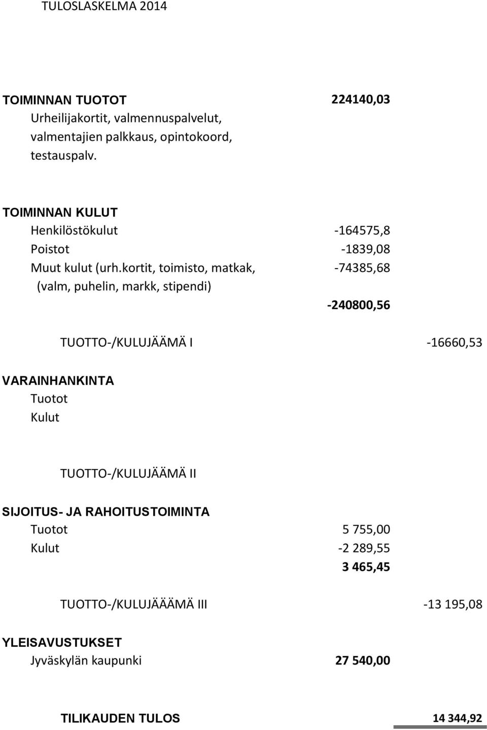 kortit, toimisto, matkak, -74385,68 (valm, puhelin, markk, stipendi) -240800,56 TUOTTO-/KULUJÄÄMÄ I -16660,53 VARAINHANKINTA Tuotot