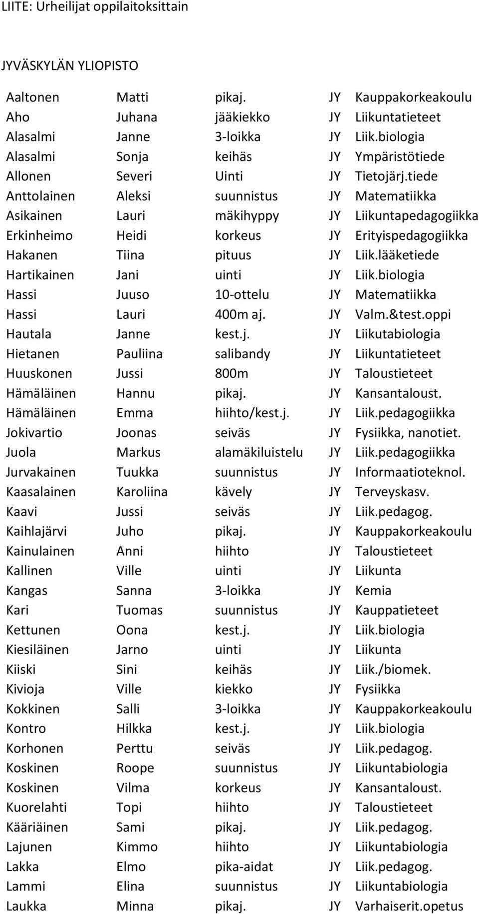 tiede Anttolainen Aleksi suunnistus JY Matematiikka Asikainen Lauri mäkihyppy JY Liikuntapedagogiikka Erkinheimo Heidi korkeus JY Erityispedagogiikka Hakanen Tiina pituus JY Liik.