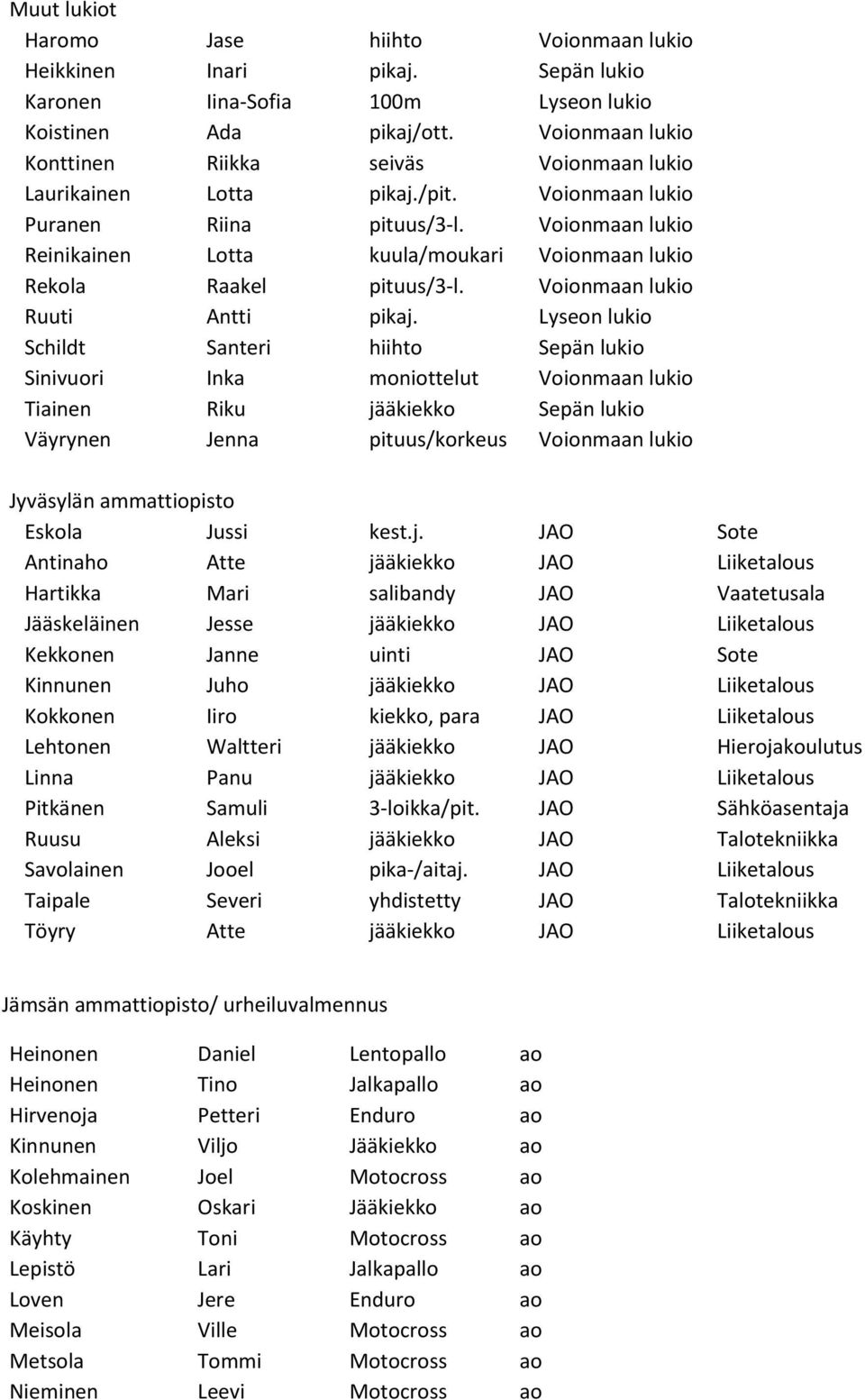 Voionmaan lukio Reinikainen Lotta kuula/moukari Voionmaan lukio Rekola Raakel pituus/3-l. Voionmaan lukio Ruuti Antti pikaj.