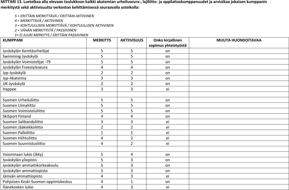 seuraavalla asteikolla: 5 = ERITTÄIN MERKITTÄVÄ / ERITTÄIN AKTIIVINEN 4 = MERKITTÄVÄ / AKTIIVINEN 3 = KOHTUULLISEN MERKITTÄVÄ / KOHTUULLISEN AKTIIVINEN 2 = VÄHÄN MERKITYSTÄ / PASSIIVINEN 1= EI JUURI