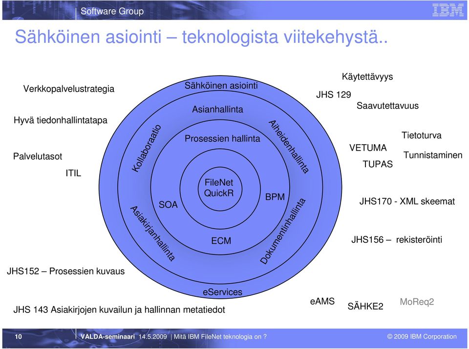 Asiakirjanhallinta Sähköinen asiointi Asianhallinta Prosessien hallinta FileNet QuickR ECM Aiheidenhallinta Käytettävyys