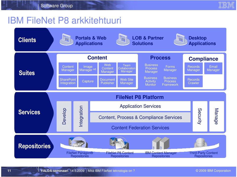 Compliance Records Records Crawler Email FileNet P8 Platform Services Develop Integration Application Services Content, Process & Compliance Services Content
