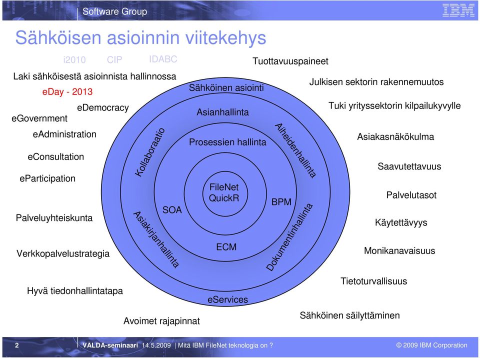 Sähköinen asiointi Asianhallinta Prosessien hallinta FileNet QuickR ECM eservices Tuottavuuspaineet Aiheidenhallinta BPM Dokumentinhallinta Julkisen