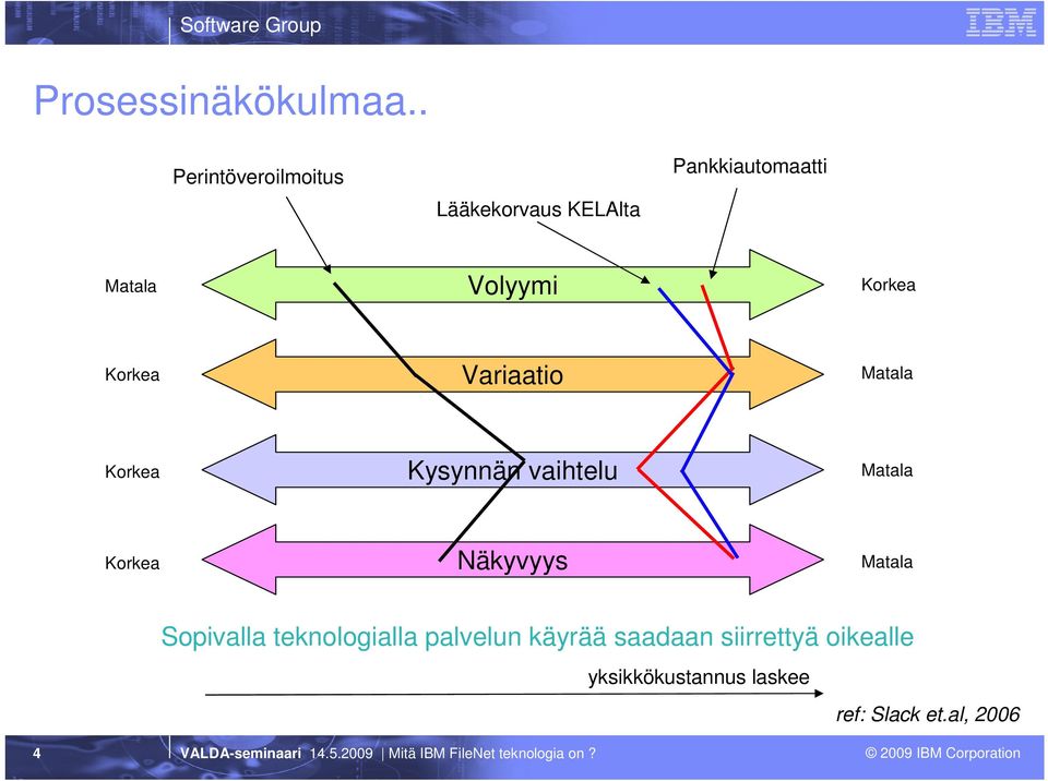 Volyymi Korkea Korkea Variaatio Matala Korkea Kysynnän vaihtelu Matala
