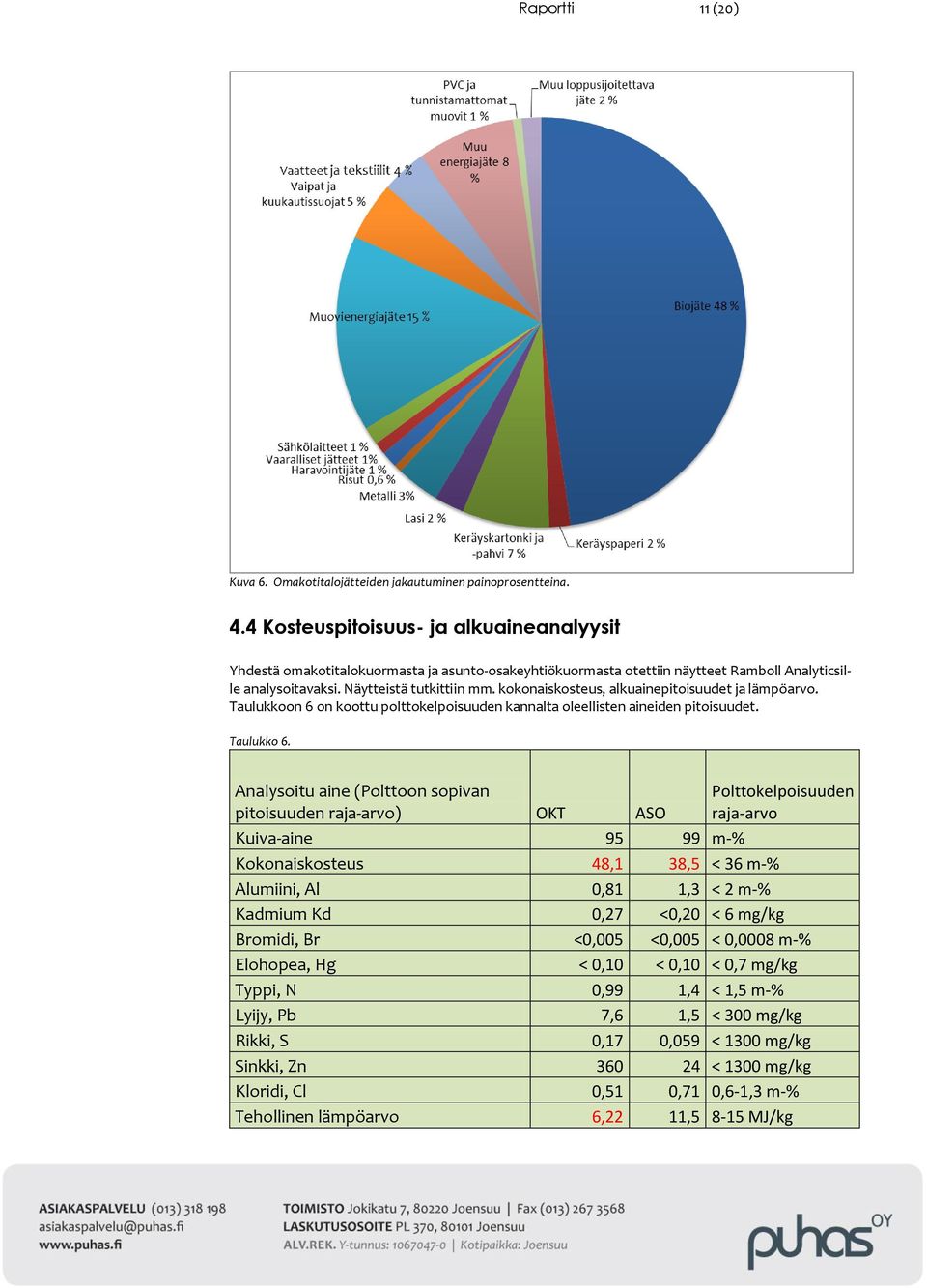 kokonaiskosteus, alkuainepitoisuudet ja lämpöarvo. Taulukkoon 6 on koottu polttokelpoisuuden kannalta oleellisten aineiden pitoisuudet. Taulukko 6.