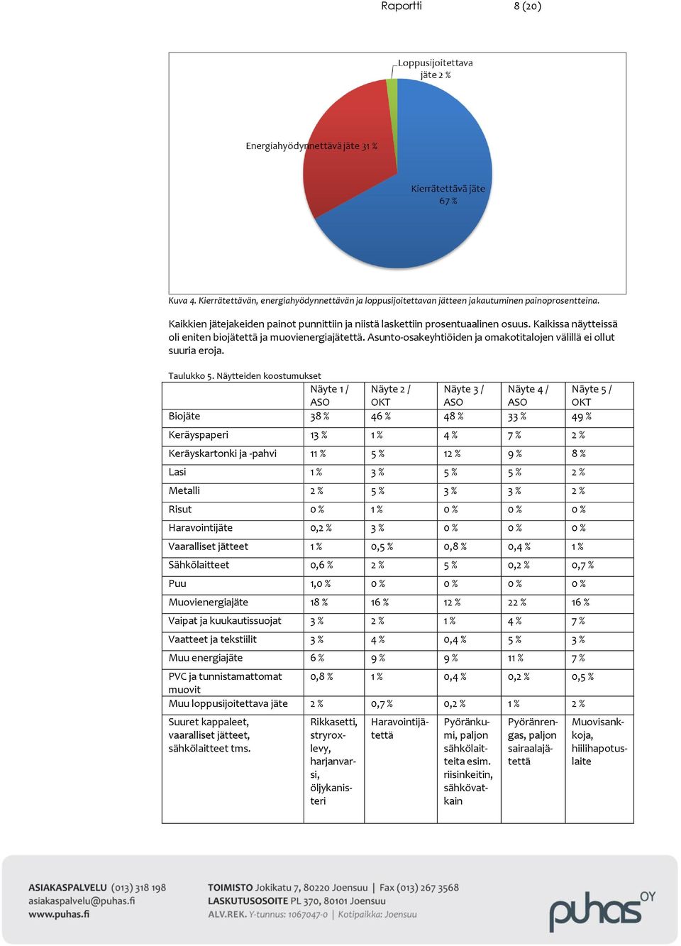 Asunto-osakeyhtiöiden ja omakotitalojen välillä ei ollut suuria eroja. Taulukko 5.