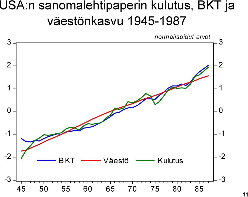 arvot 3 2 2 1 1 0 0-1 -1-2 B KT Väestö