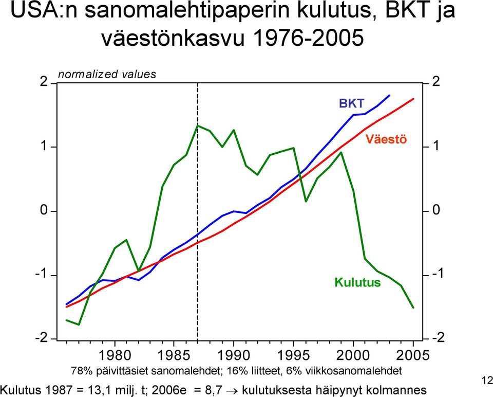 1995 2000 2005 78% päivittäsiet sanomalehdet; 16% liitteet, 6%