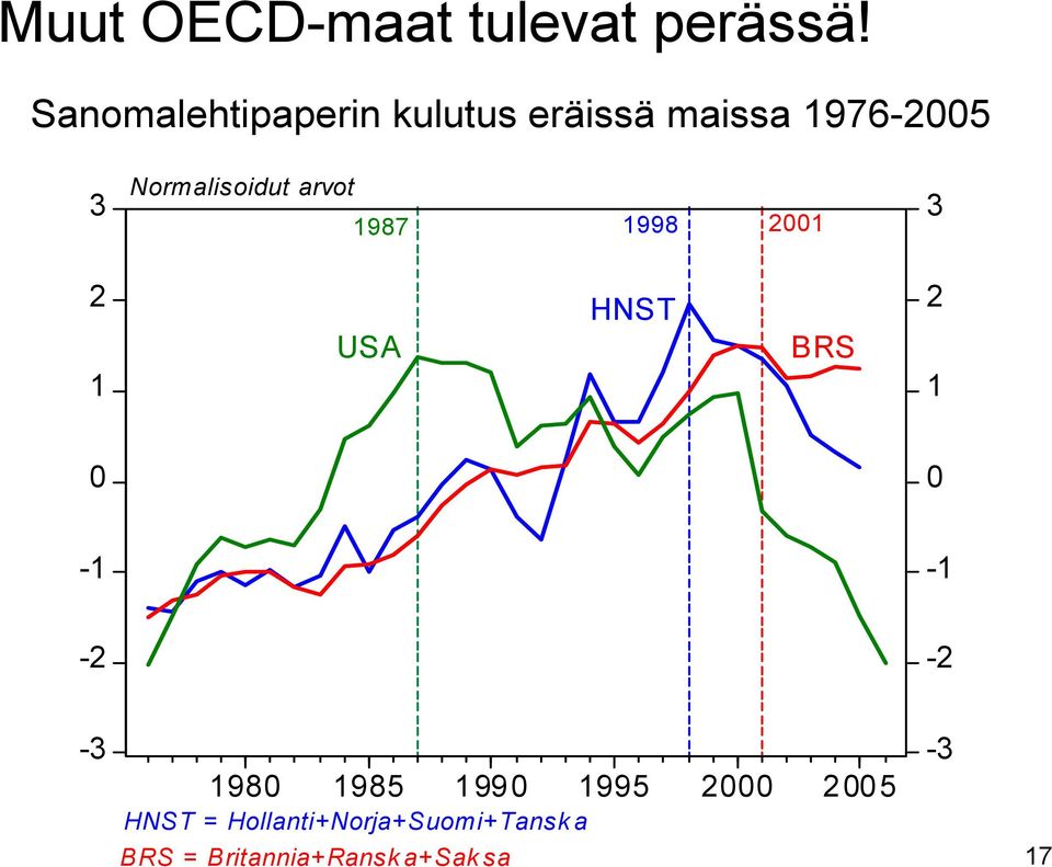 Normalisoidut arvot 1987 1998 2001 3 2 1 USA HNST BRS 2 1 0 0-1