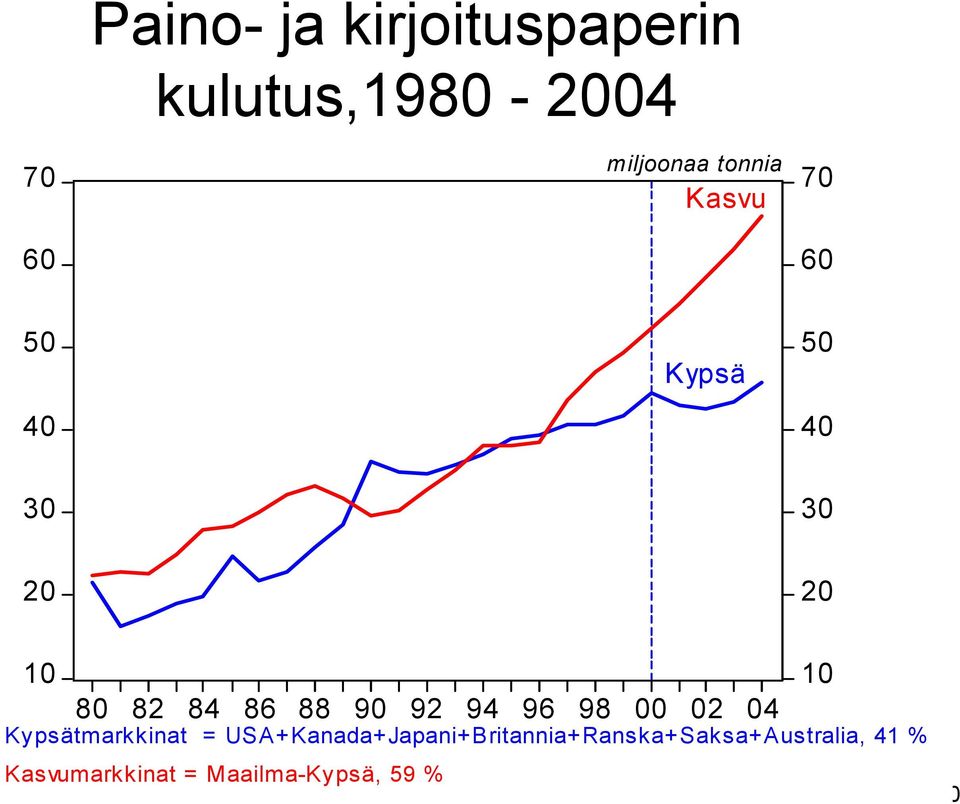 94 96 98 00 02 04 Kypsätmarkkinat =