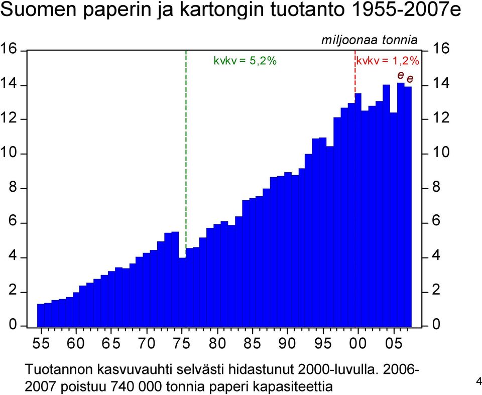 95 00 05 Tuotannon kasvuvauhti selvästi hidastunut 2000-luvulla.