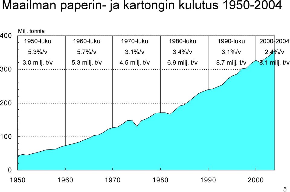 3%/v 5.7%/v 3.1%/v 3.4%/v 3.1%/v 2.4%/v 300 3.0 milj. t/v 5.3 milj. t/v 4.