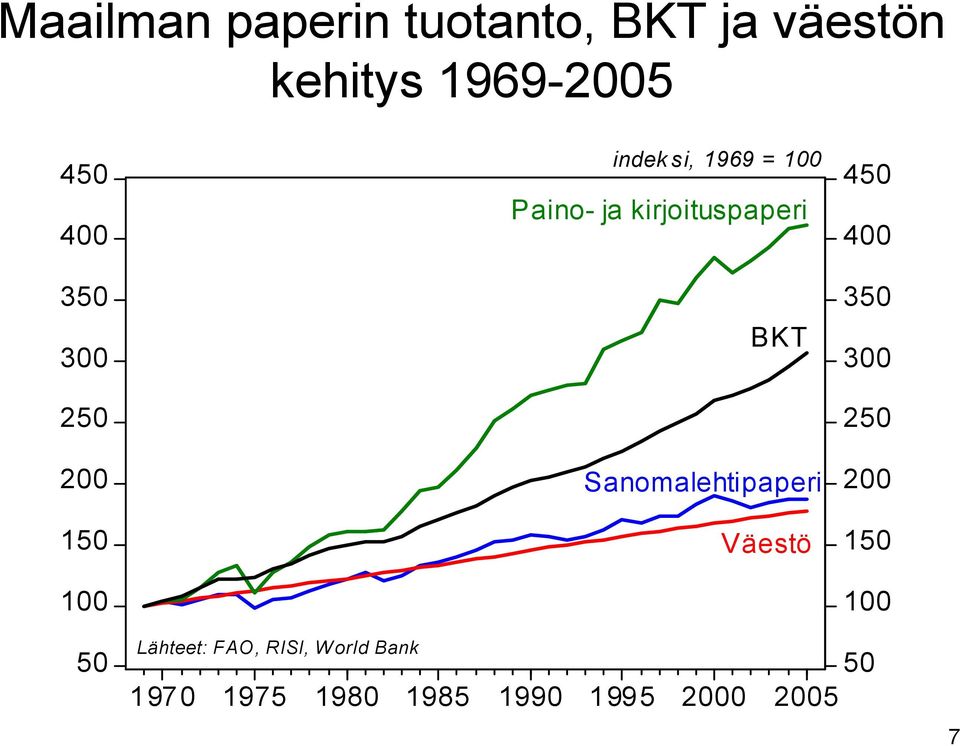 BKT Sanomalehtipaperi Väestö 450 400 350 300 250 200 150 100 50