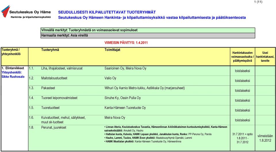 2. Maitotaloustuotteet Valio Oy 1.3. Pakasteet Wihuri Oy Aarnio Metro-tukku, Astikkala Oy (marjarouheet) 1.4. Tuoreet leipomovalmisteet Sinuhe Ky, Ossin Pulla Oy 1.5.