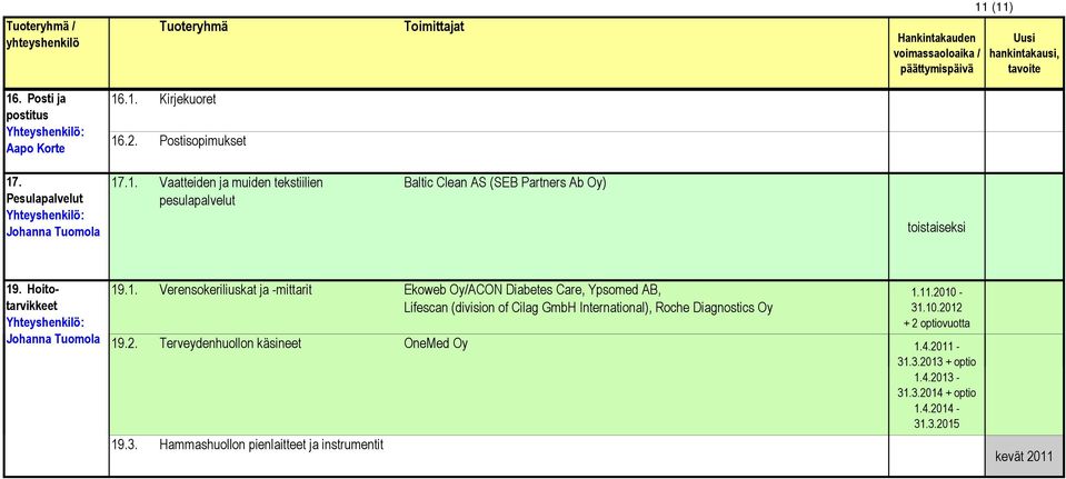 .1. Verensokeriliuskat ja -mittarit Ekoweb Oy/ACON Diabetes Care, Ypsomed AB, Lifescan (division of Cilag GmbH International), Roche Diagnostics Oy 1.11.