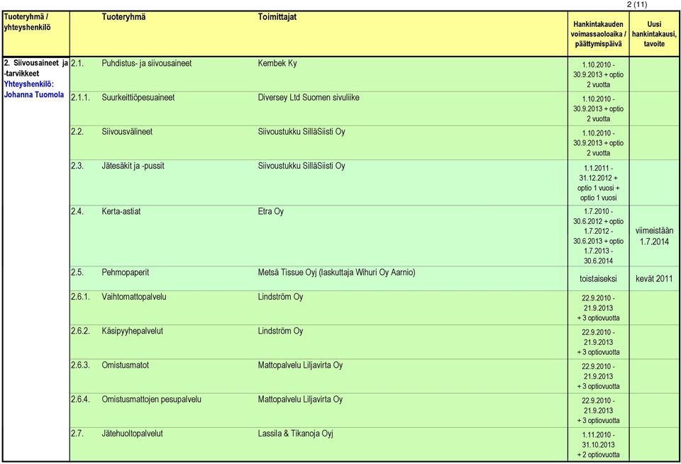 2012 + optio 1 vuosi + optio 1 vuosi 2.4. Kerta-astiat Etra Oy 1.7.2010-30.6.2012 + optio 1.7.2012 - viimeistään 30.6.2013 + optio 1.7.2014 1.7.2013-30.6.2014 2.5.