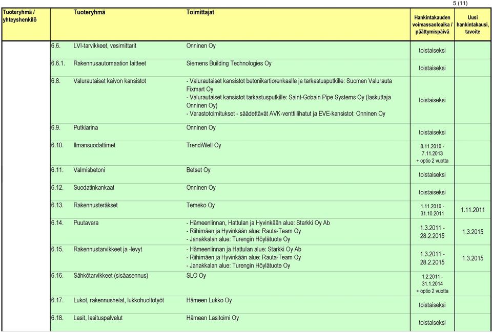 Oy (laskuttaja Onninen Oy) - Varastotoimitukset - säädettävät AVK-venttiilihatut ja EVE-kansistot: Onninen Oy 6.9. Putkiarina Onninen Oy 6.10. Ilmansuodattimet TrendiWell Oy 8.11.