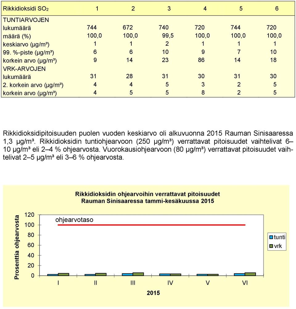 korkein arvo (µg/m³) 4 4 5 3 2 5 korkein arvo (µg/m³) 4 5 5 8 2 5 Rikkidioksidipitoisuuden puolen vuoden keskiarvo oli alkuvuonna Rauman Sinisaaressa 1,3 µg/m³.
