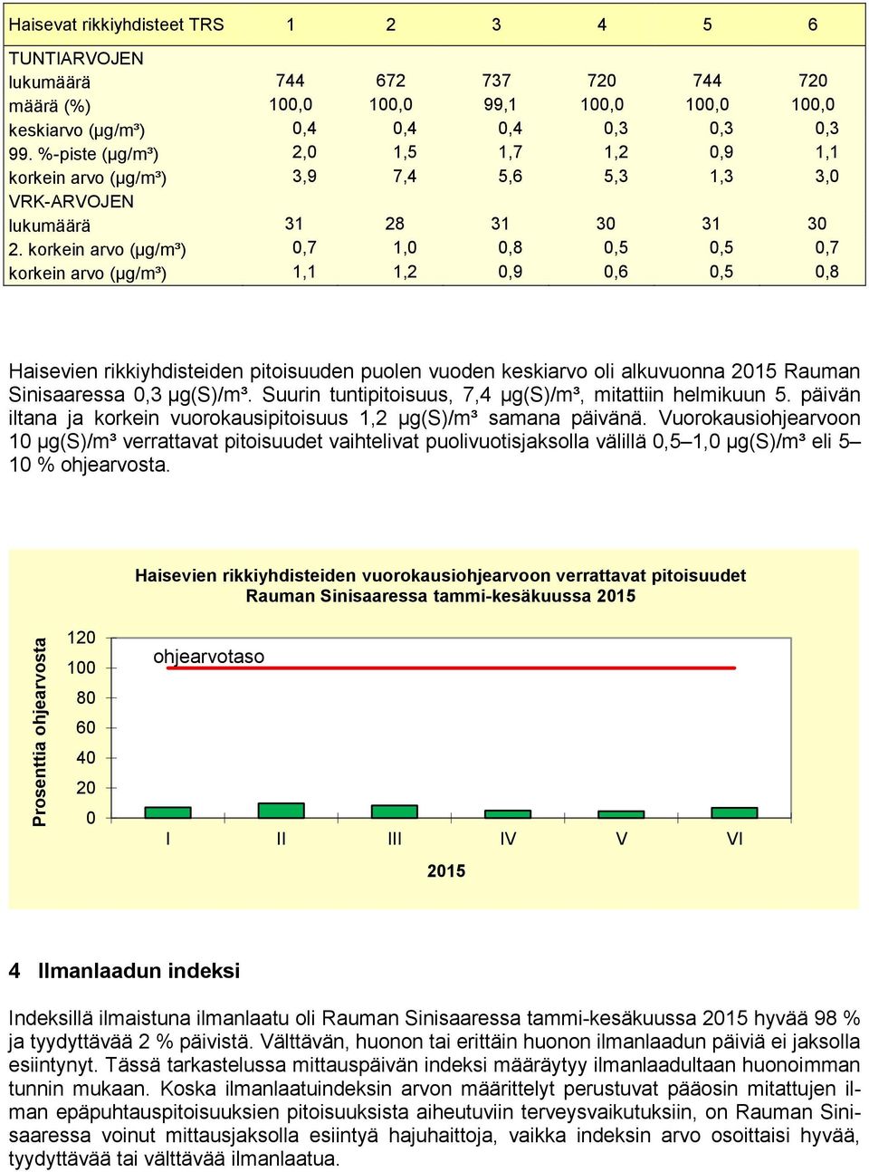 korkein arvo (µg/m³),7 1,,8,5,5,7 korkein arvo (µg/m³) 1,1 1,2,9,6,5,8 Haisevien rikkiyhdisteiden pitoisuuden puolen vuoden keskiarvo oli alkuvuonna Rauman Sinisaaressa,3 µg(s)/m³.