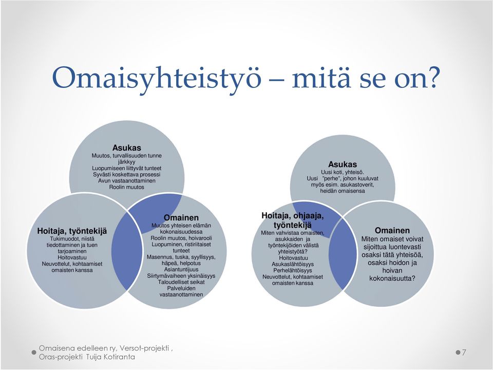 asukastverit, heidän maisensa Hitaja, työntekijä Tukimudt, niistä tiedttaminen ja tuen tarjaminen Hitvastuu Neuvttelut, khtaamiset maisten kanssa Omainen Muuts yhteisen elämän kknaisuudessa Rlin