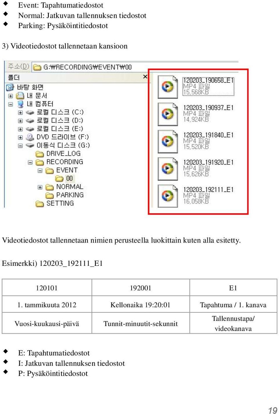 Esimerkki) 120203_192111_E1 120101 192001 E1 1. tammikuuta 2012 Kellonaika 19:20:01 Tapahtuma / 1.