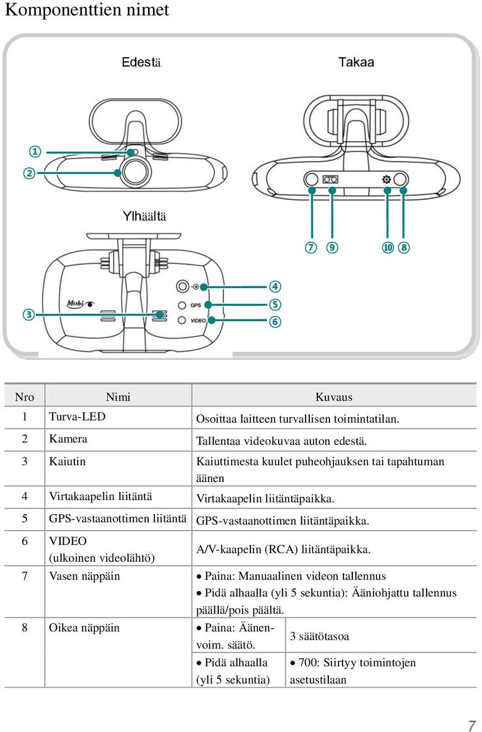 5 GPS-vastaanottimen liitäntä GPS-vastaanottimen liitäntäpaikka. 6 VIDEO (ulkoinen videolähtö) A/V-kaapelin (RCA) liitäntäpaikka.