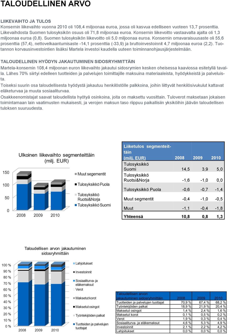 Konsernin omavaraisuusaste oli 55,6 prosenttia (57,4), nettovelkaantumisaste -14,1 prosenttia (-33,9) ja bruttoinvestoinnit 4,7 miljoonaa euroa (2,2).