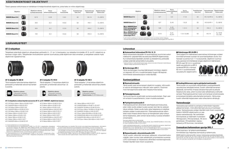 Objektiivin rakenne Pienin tarkennusetäisyys [ryhmää/elementtiä] [m] Suurin kuvaussuhde Suodinkierteen koko [mm] Vastavalosuoja (lisävaruste) Objektiivilaukku (lisävaruste) NIKKOR 20mm f/2.