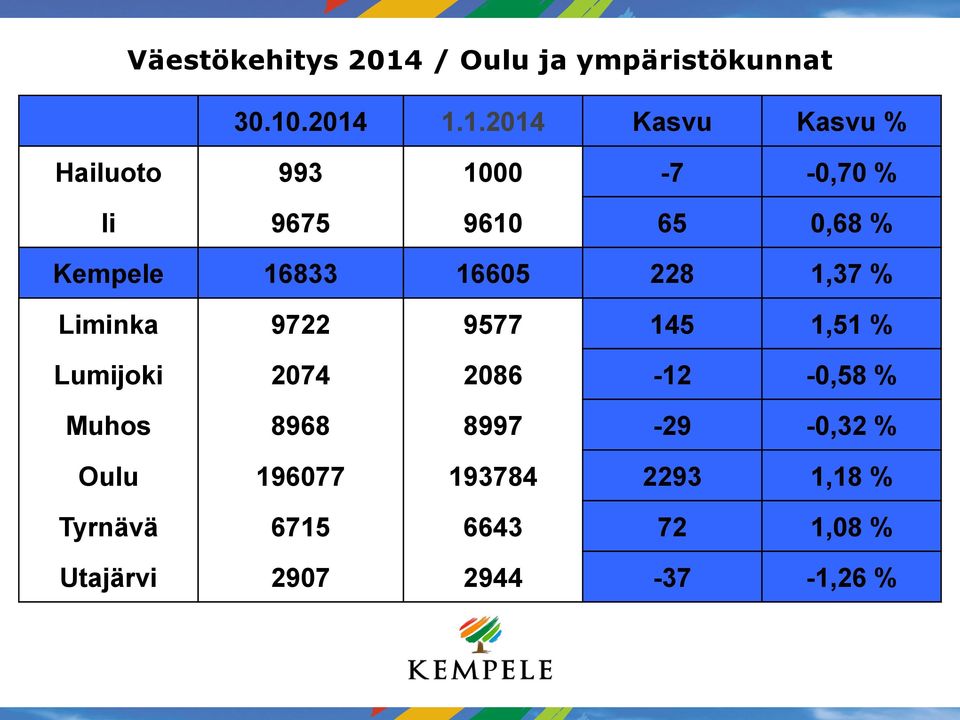 .2014 1.1.2014 Kasvu Kasvu % Hailuoto 993 1000-7 -0,70 % Ii 9675 9610 65 0,68 %