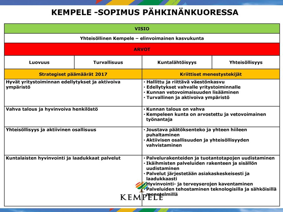 yritystoiminnalle Kunnan vetovoimaisuuden lisääminen Turvallinen ja aktivoiva ympäristö Kunnan talous on vahva Kempeleen kunta on arvostettu ja vetovoimainen työnantaja Joustava päätöksenteko ja