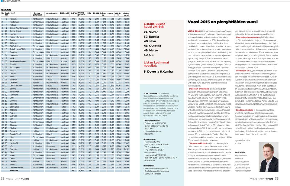 1,10 1,03 1,10 16,88 2 1 Restamax Erinomainen Houkutteleva Neutraali 13,0 4,0 % 1,4 0,27 0,14 0,42 0,19 3,54 3 4 Fiskars Kohtalainen Houkutteleva Matala 18,7 3,9 % 1,1 0,96 0,70 0,75 0,75 18,01 4 2