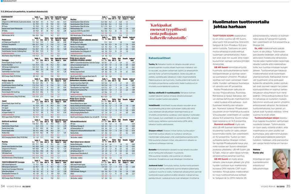 rahasto 12,8 20,8 9,7 9 15,4 0,6 0,17 FIM Fenno 8,2 19,9 7,1 16 14,0 0,5 1,60 OP-Focus 9,5 19,4 7,3 28 15,2 0,5 1,80 Danske Invest Suomi Yhteisöosake 10,9 19,1 8,2 4 14,9 0,5 0,95 OP-Delta 8,4 18,8