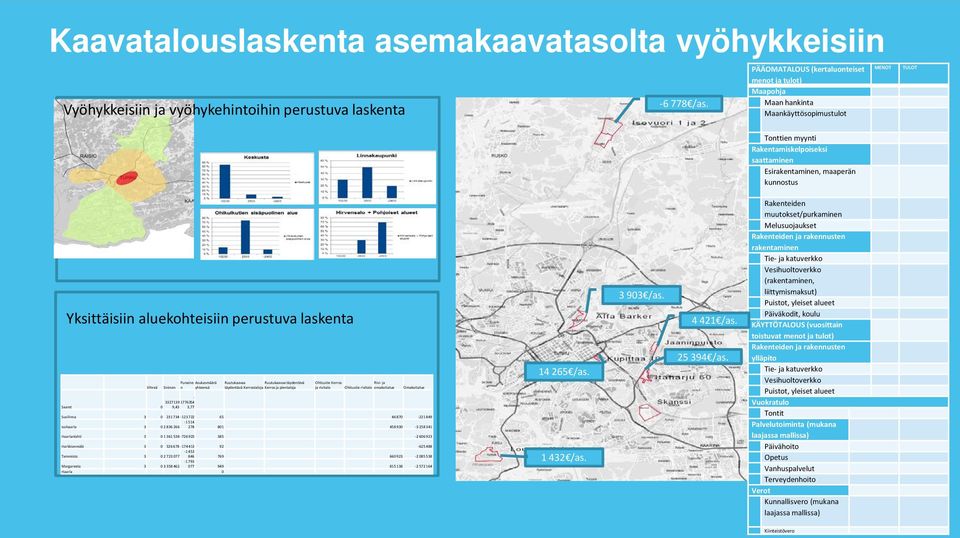 Yksittäisiin aluekohteisiin perustuva laskenta Punaine Asukasmäärä Ruutukaavaa Ruutukaavaa täydentävä Ohitustie Kerros Rivi- ja Vihreä Sininen n yhteensä täydentävä Kerrostaloja Kerros ja pientaloja