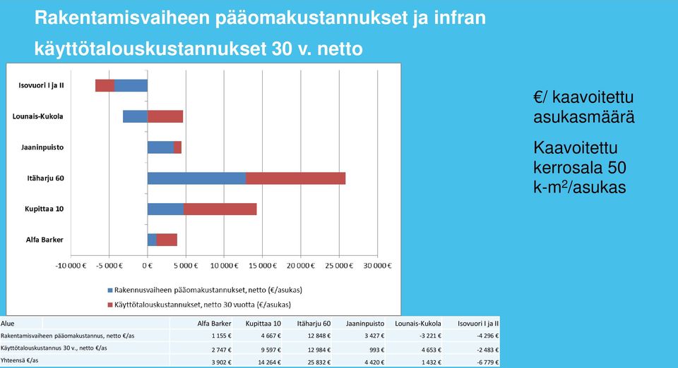 60 Jaaninpuisto Lounais-Kukola Isovuori I ja II Rakentamisvaiheen pääomakustannus, netto /as 1 155 4 667 12