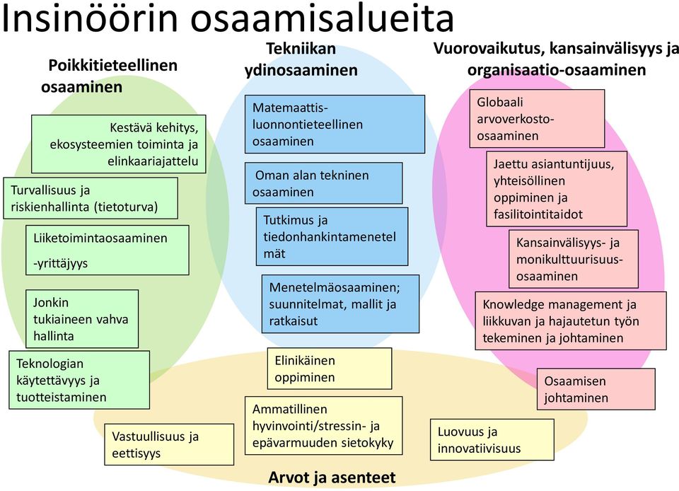 Tutkimus ja tiedonhankintamenetel mät Menetelmäosaaminen; suunnitelmat, mallit ja ratkaisut Elinikäinen oppiminen Ammatillinen hyvinvointi/stressin- ja epävarmuuden sietokyky Arvot ja asenteet