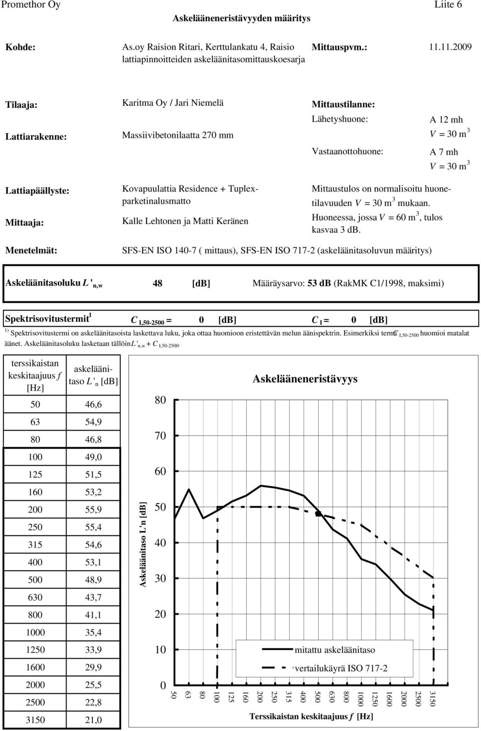 Spektrisovitustermi on ista laskettava luku, joka ottaa huomioon eristettävän melun äänispektrin. Esimerkiksi termi C I,-2 huomioi matalat äänet.