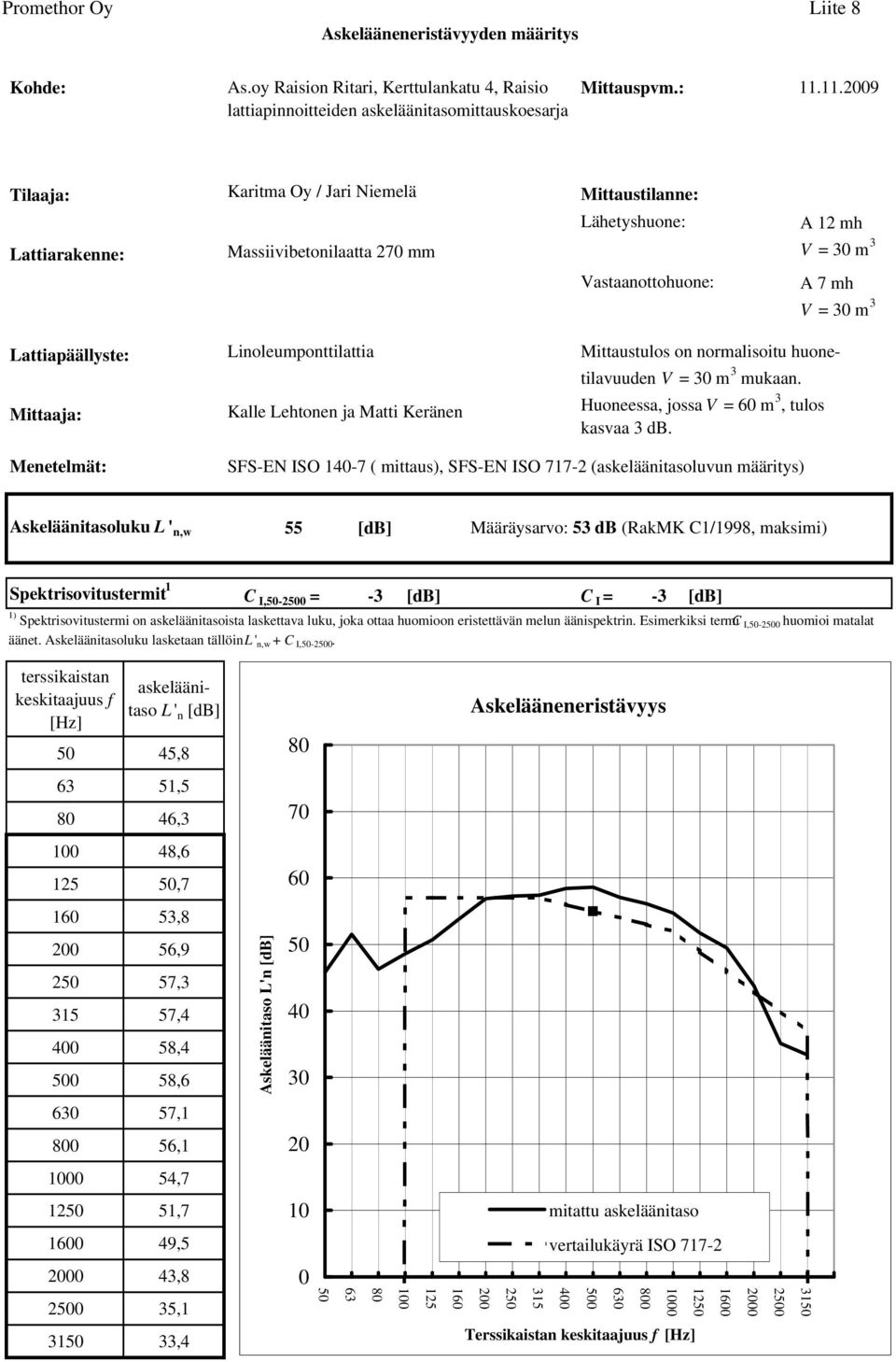 = -3 [db] 1) Spektrisovitustermi on ista laskettava luku, joka ottaa huomioon eristettävän melun äänispektrin. Esimerkiksi termi C I,-2 huomioi matalat äänet.