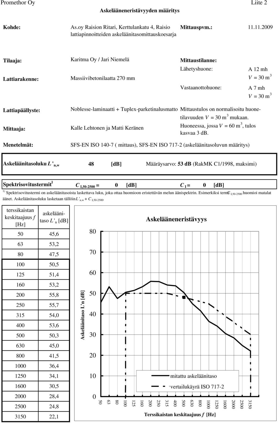 1) Spektrisovitustermi on ista laskettava luku, joka ottaa huomioon eristettävän melun äänispektrin. Esimerkiksi termi C I,-2 huomioi matalat äänet.