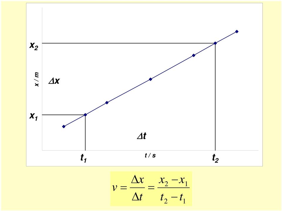 s v Δx Δ