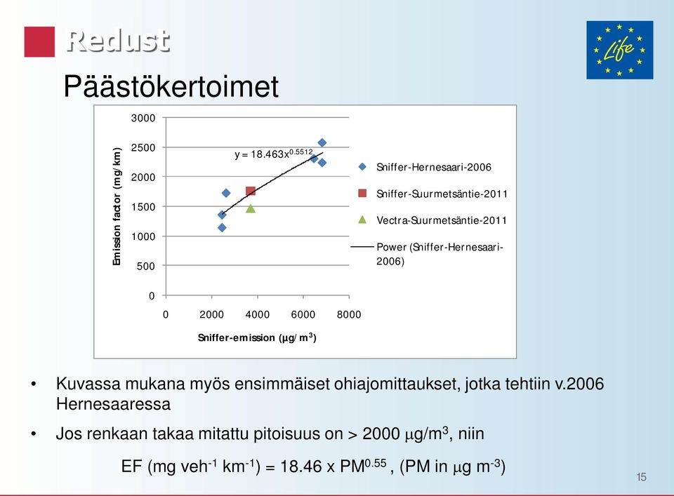 2006) 0 0 2000 4000 6000 8000 Sniffer-emission (µg/m 3 ) Kuvassa mukana myös ensimmäiset ohiajomittaukset, jotka