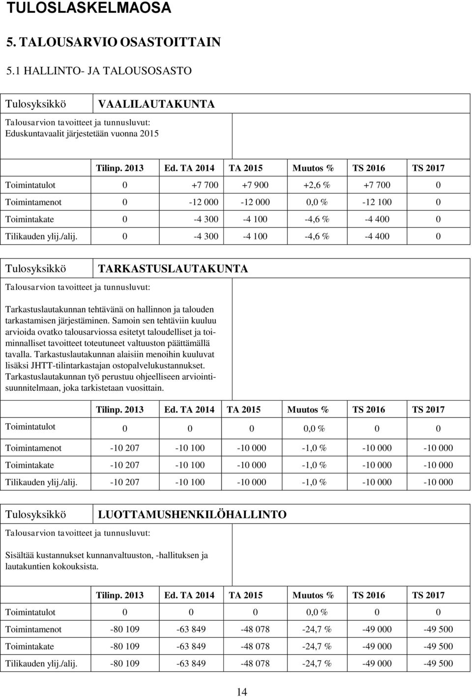 100-4,6 % -4 400 0 Tilikauden ylij./alij. 0-4 300-4 100-4,6 % -4 400 0 TARKASTUSLAUTAKUNTA Tarkastuslautakunnan tehtävänä on hallinnon ja talouden tarkastamisen järjestäminen.