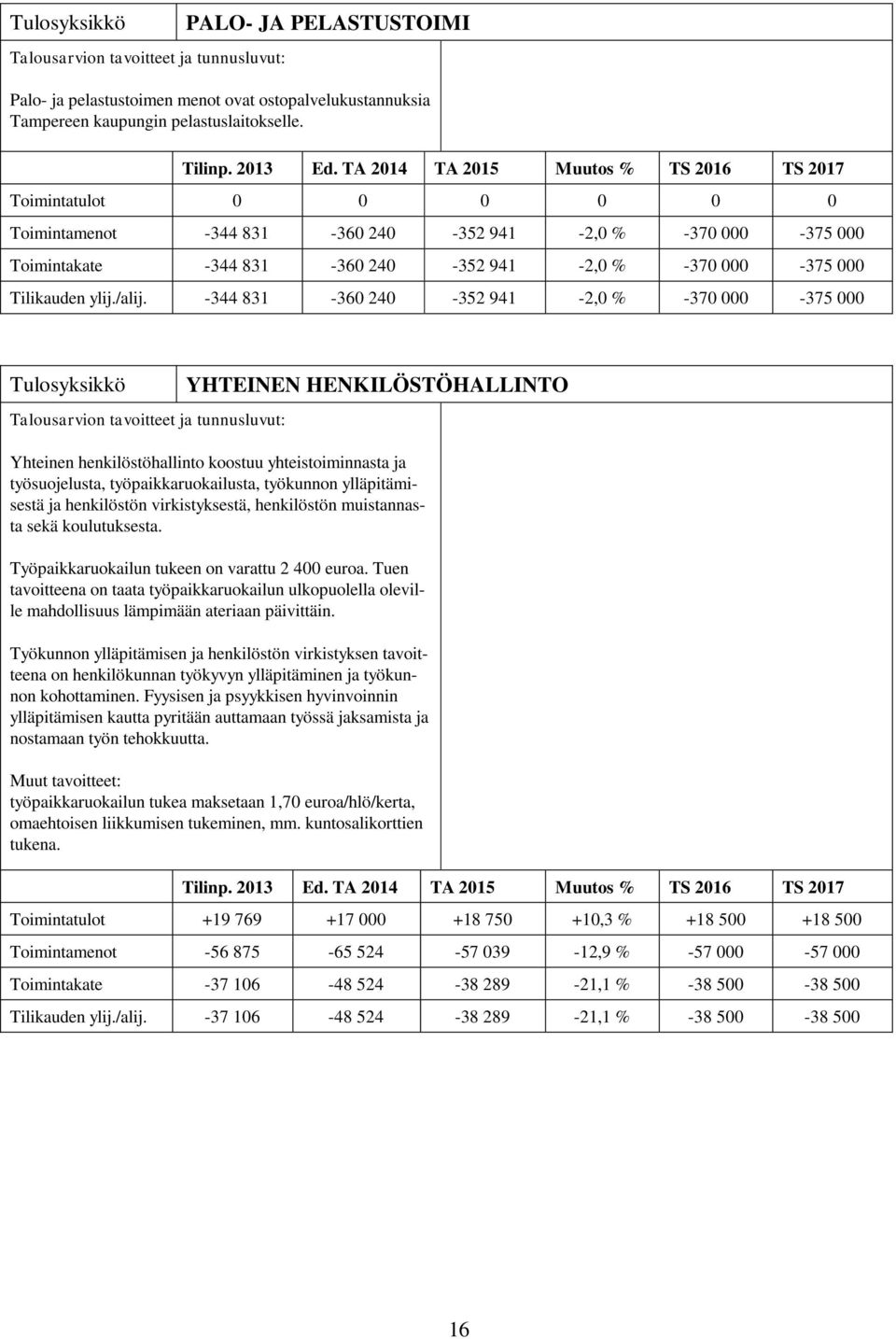 -344 831-360 240-352 941-2,0 % -370 000-375 000 YHTEINEN HENKILÖSTÖHALLINTO Yhteinen henkilöstöhallinto koostuu yhteistoiminnasta ja työsuojelusta, työpaikkaruokailusta, työkunnon ylläpitämisestä ja