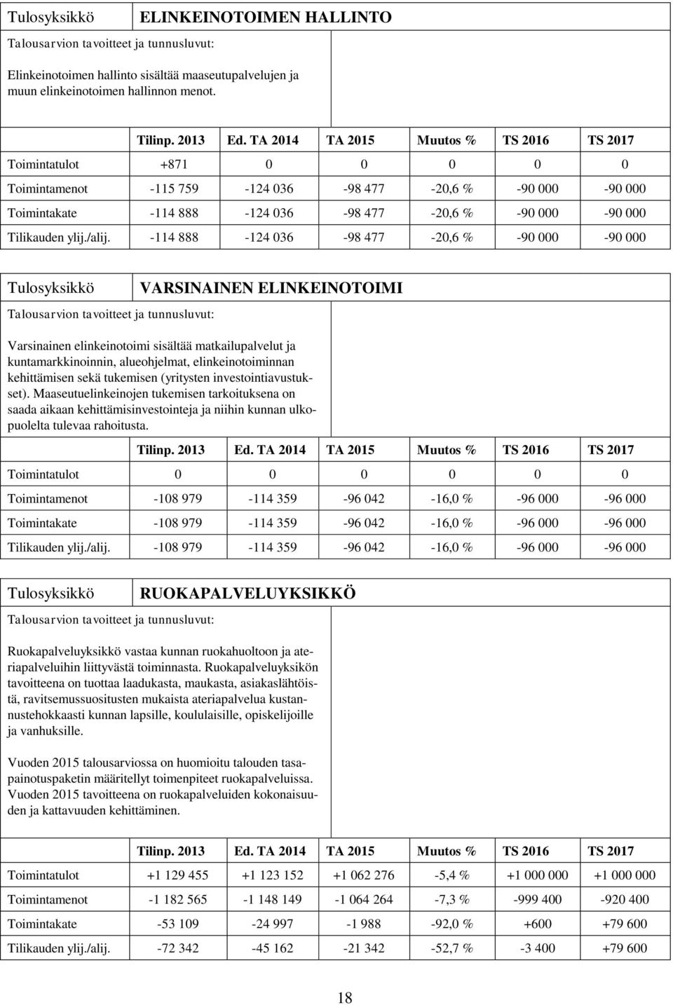 -114 888-124 036-98 477-20,6 % -90 000-90 000 VARSINAINEN ELINKEINOTOIMI Varsinainen elinkeinotoimi sisältää matkailupalvelut ja kuntamarkkinoinnin, alueohjelmat, elinkeinotoiminnan kehittämisen sekä