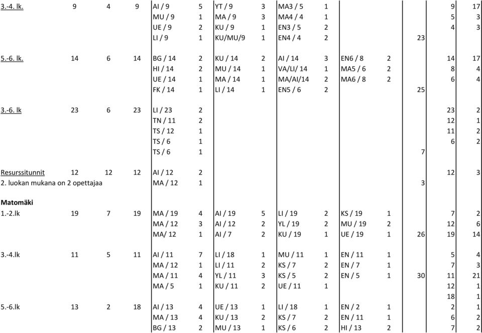 lk 19 7 19 MA / 19 4 AI / 19 5 LI / 19 2 KS / 19 1 7 2 MA / 12 3 AI / 12 2 YL / 19 2 MU / 19 2 12 6 MA/ 12 1 AI / 7 2 KU / 19 1 UE / 19 1 26 19 14 3.-4.