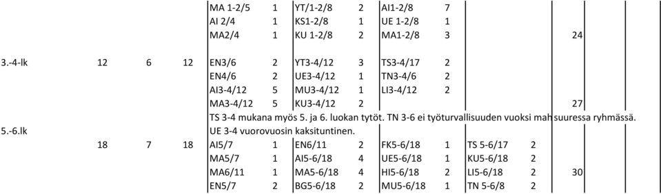 3-4 mukana myös 5. ja 6. luokan tytöt. TN 3-6 ei työturvallisuuden vuoksi mah suuressa ryhmässä. 5.-6.lk UE 3-4 vuorovuosin kaksituntinen.