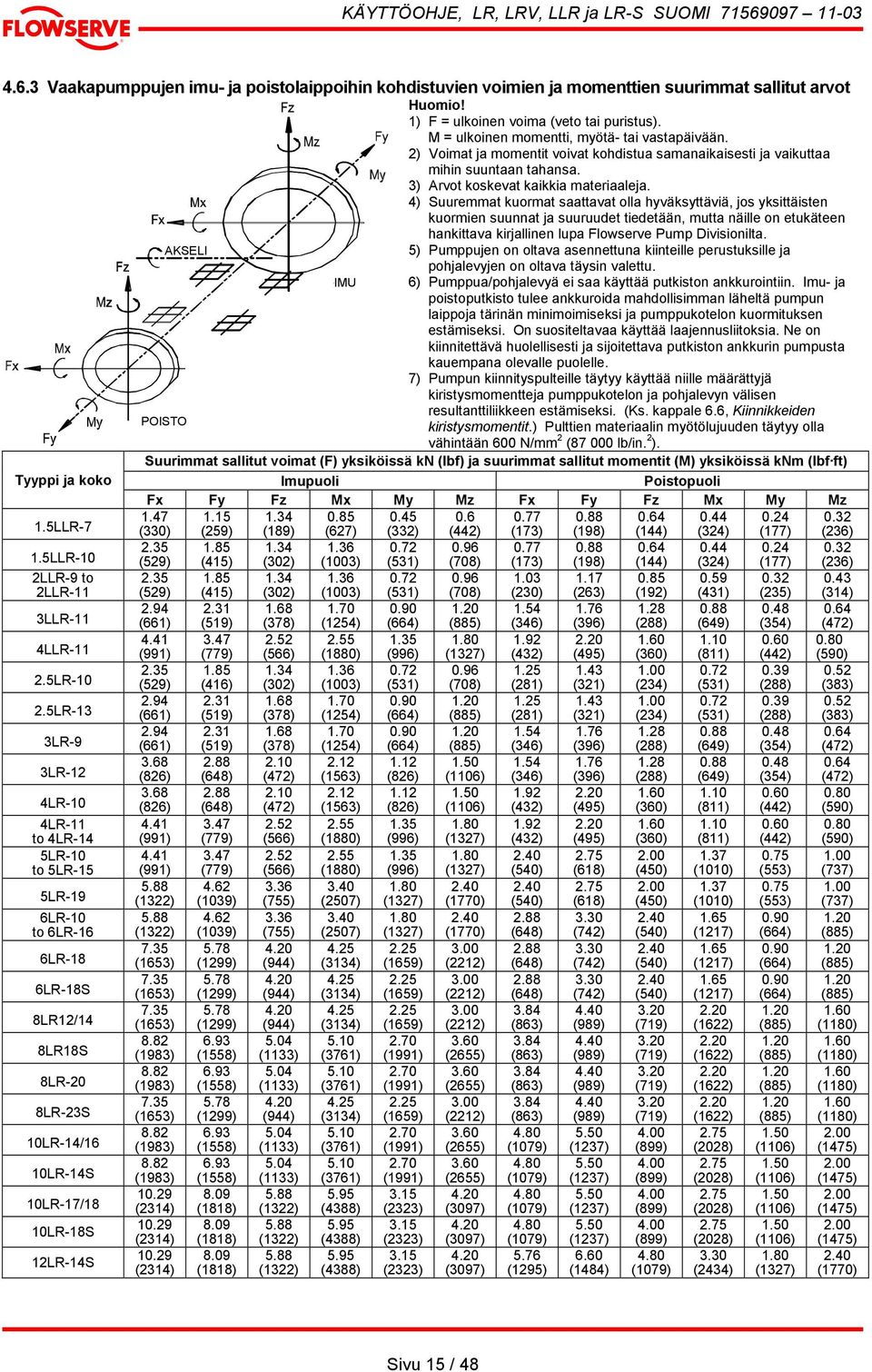 4) Suuremmat kuormat saattavat olla hyväksyttäviä, jos yksittäisten kuormien suunnat ja suuruudet tiedetään, mutta näille on etukäteen hankittava kirjallinen lupa Flowserve Pump Divisionilta.