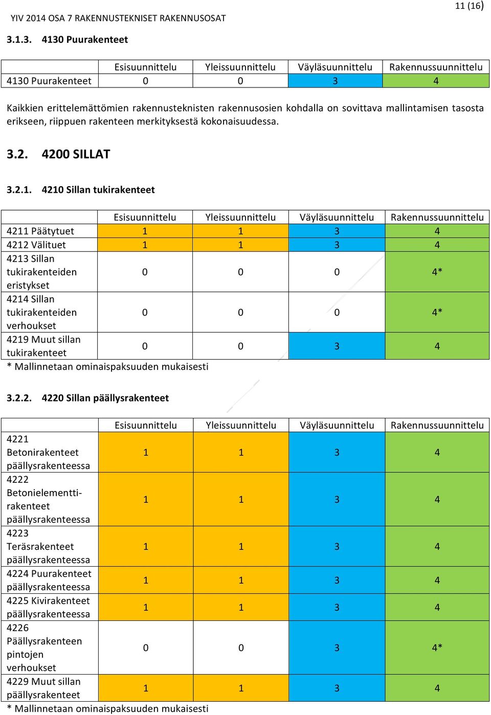 kokonaisuudessa. 3.2. 4200 SILLAT 3.2.1.